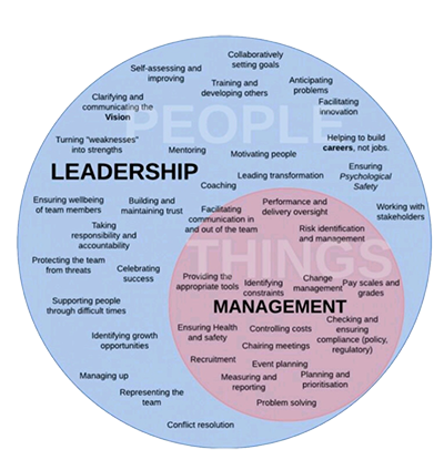 Leadership vs Management
