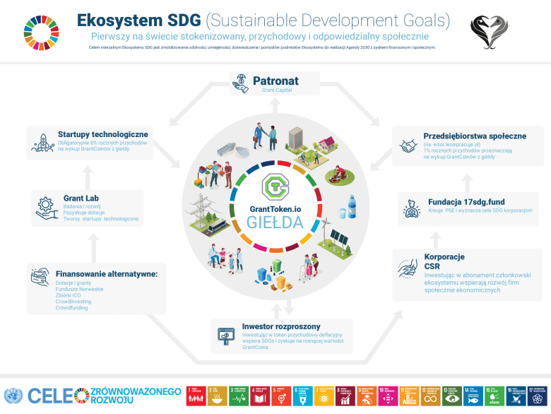 Ekosystem SDG - struktura